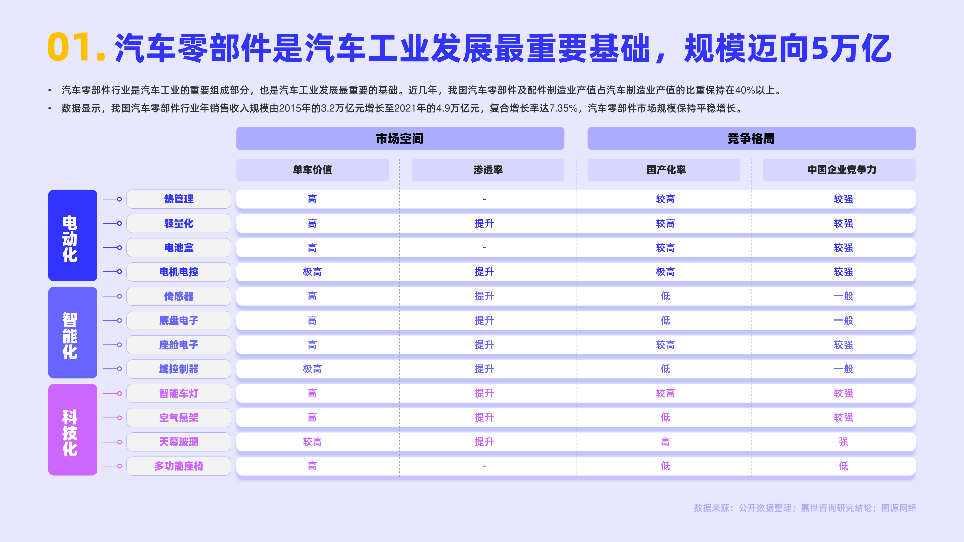 嘉世咨询:2022国内汽车零部件行业简析报告